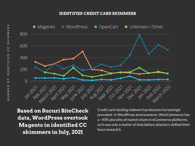 Credit Card skimmers treats for ecommerce wordpress vs mageneto vs open cart