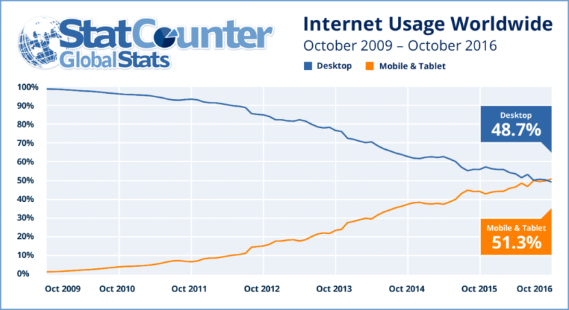 Omnichannel ecommerce marketing: Internet usage - mobile & tablet vs desktop