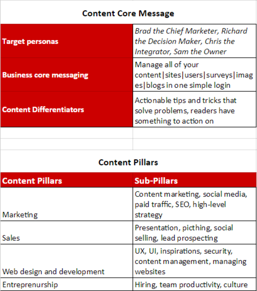 Core dna content marketing plan 2