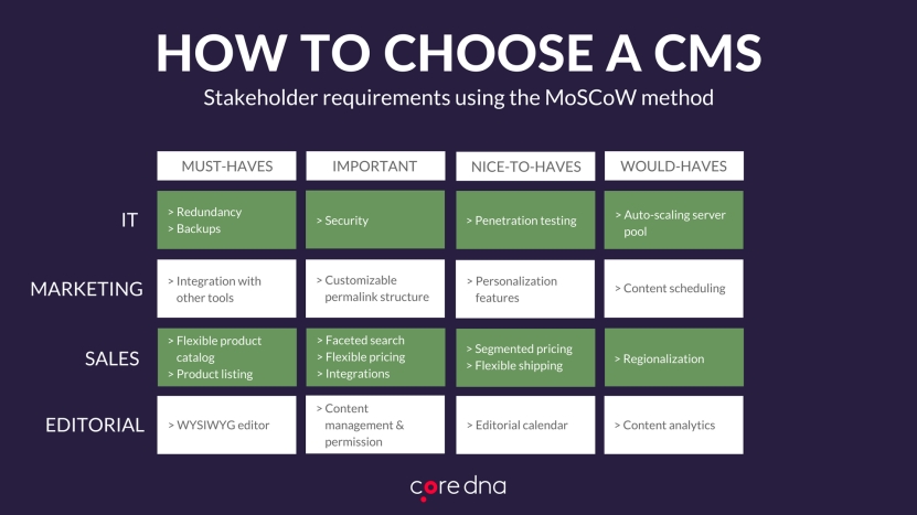 How to choose a CMS: MosCow method