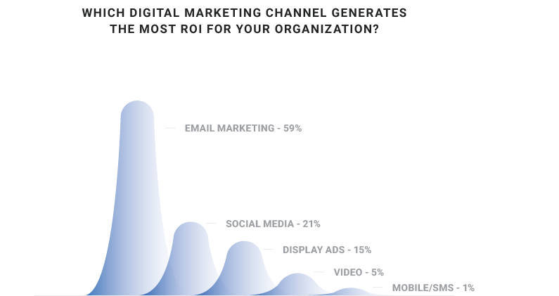 Email marketing report - Which digital marketing channel generates the most ROI