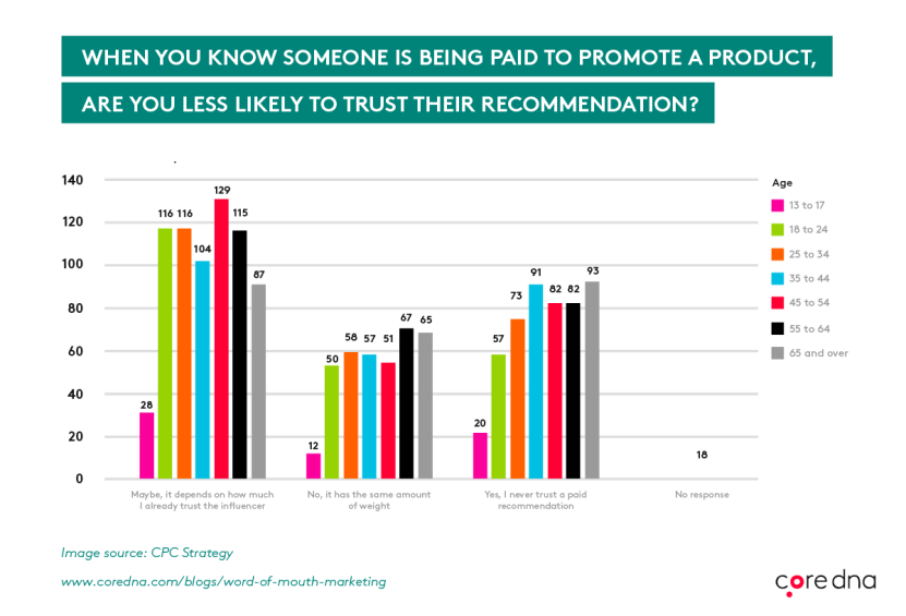 When you know someone is being paid to promote a product, are you less likely to trust their recommendation?
