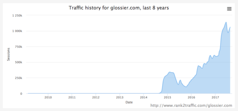 Direct to consumer for manufacturers: Glossier traffic history