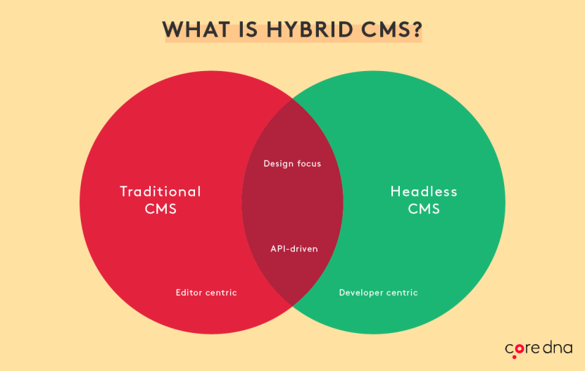 What is a hybrid (or decoupled) CMS