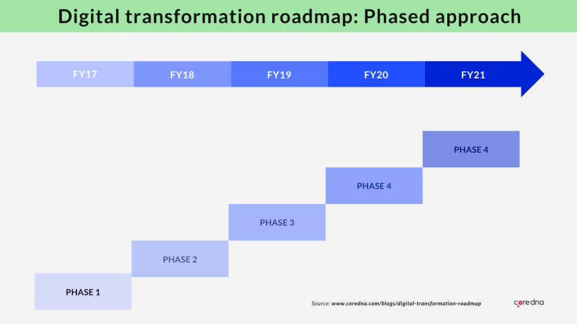 Digital transformation roadmap: Phased approach