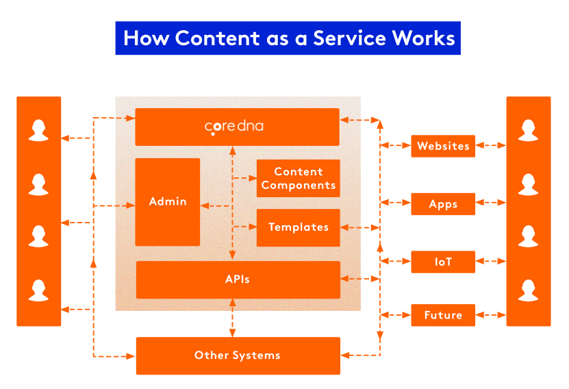 How content as a service (CaaS) works