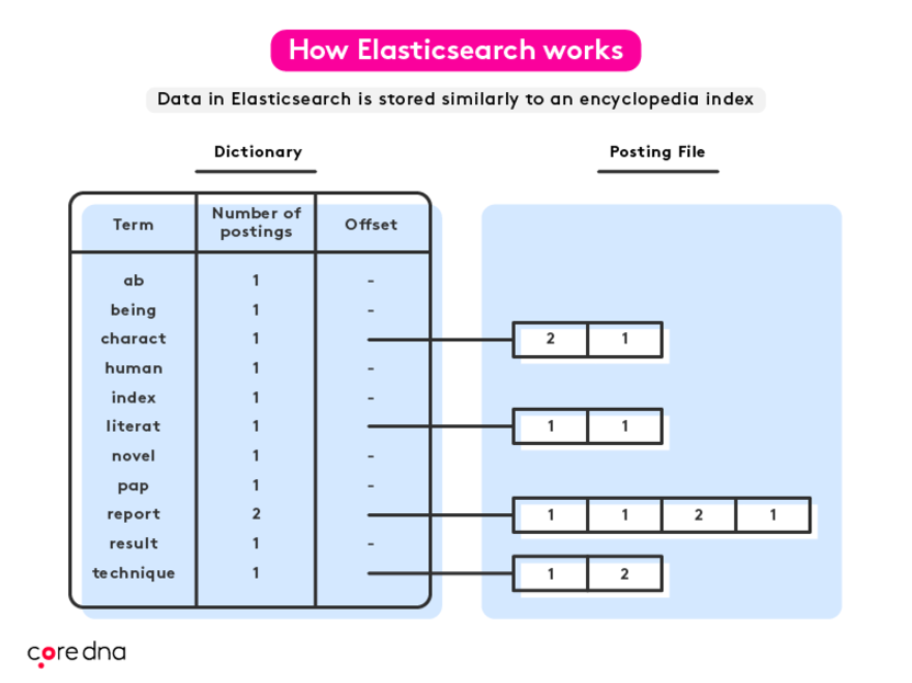 How Elasticsearch works