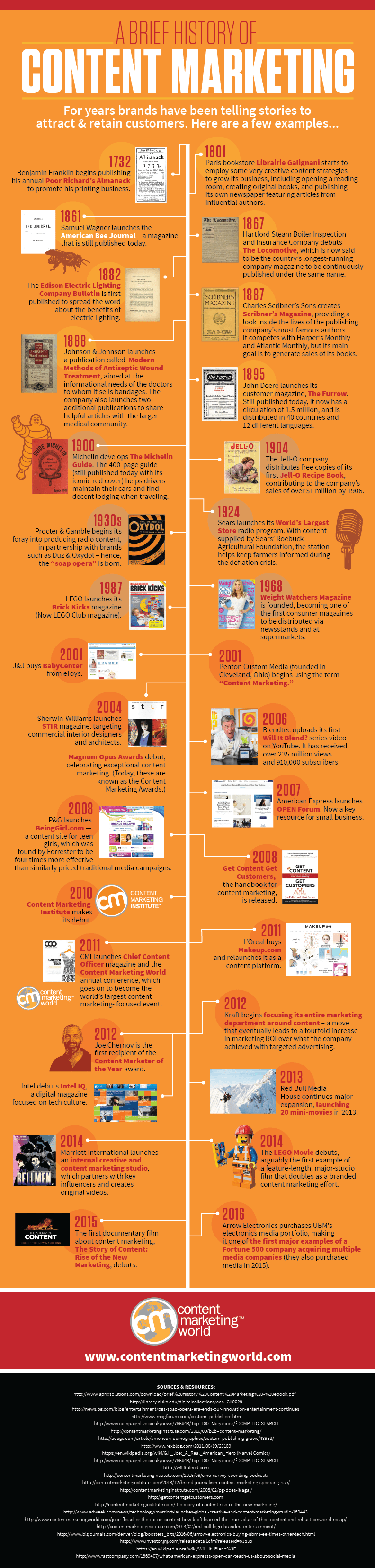 Image. Evergreen content idea #4: History/Timeline of X