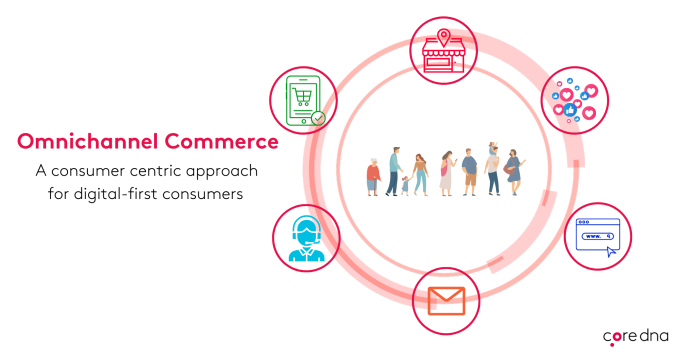 Omnichannel experience showing different communication channels from mobile to social