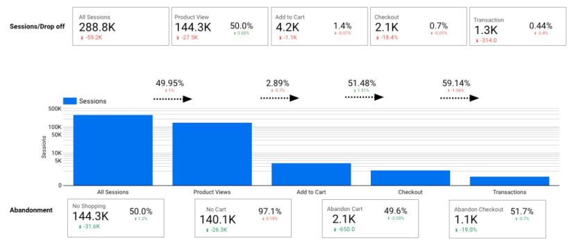 Image. Funnel KPIs