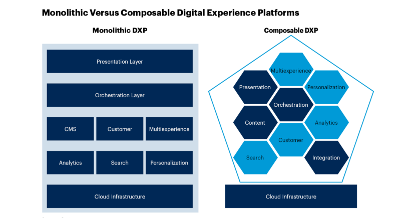 Image. How is a composable DXP different from Monolithic dxp?