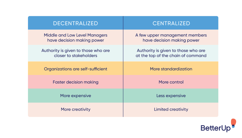 Image Centrally vs Individually managed