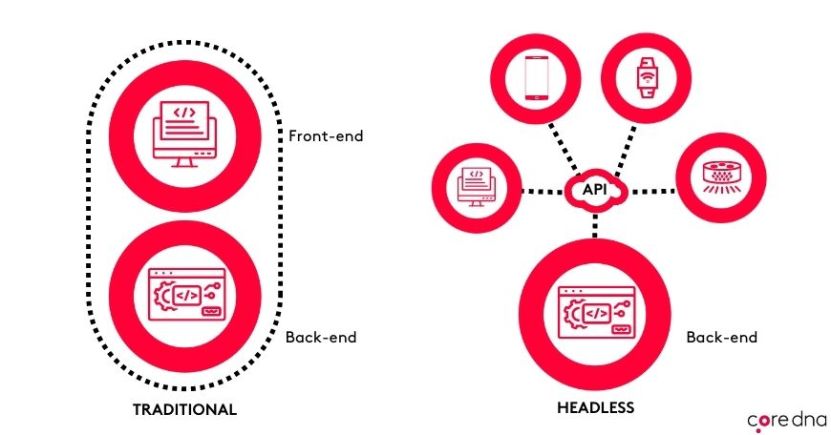 Diagram comparing traditional and headless CMS architectures with front-end and back-end elements.