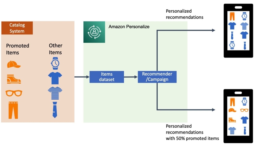 Amazon personalize in action