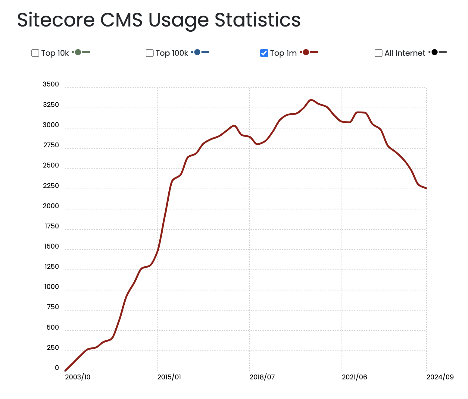 Sitecore cms usage