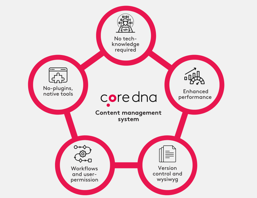 core dna content management