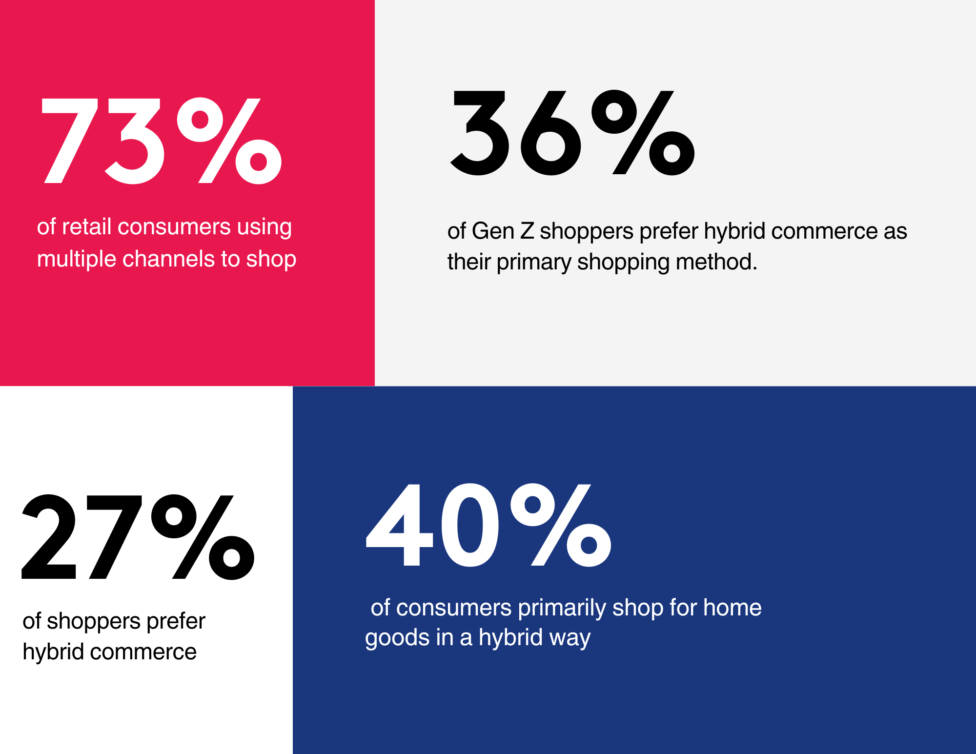 Hybrid Commerce Statistics