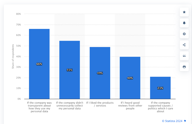 Bar chart showing factors influencing customer trust according to a Statista 2024 survey.