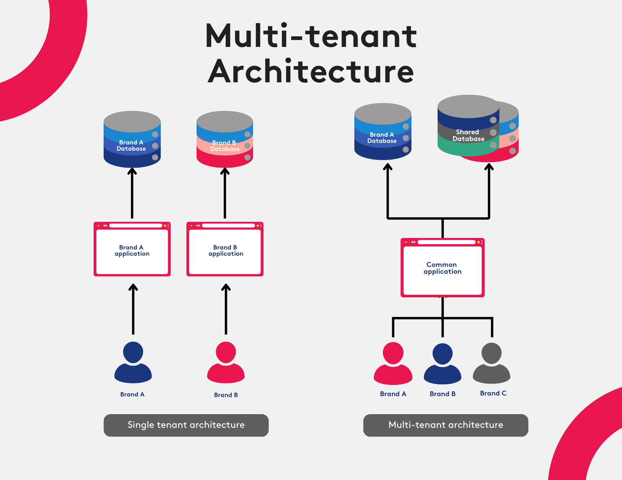 Multi-tenant architecture