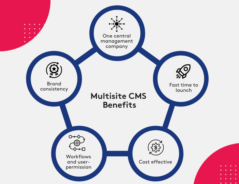 Multisite CMS