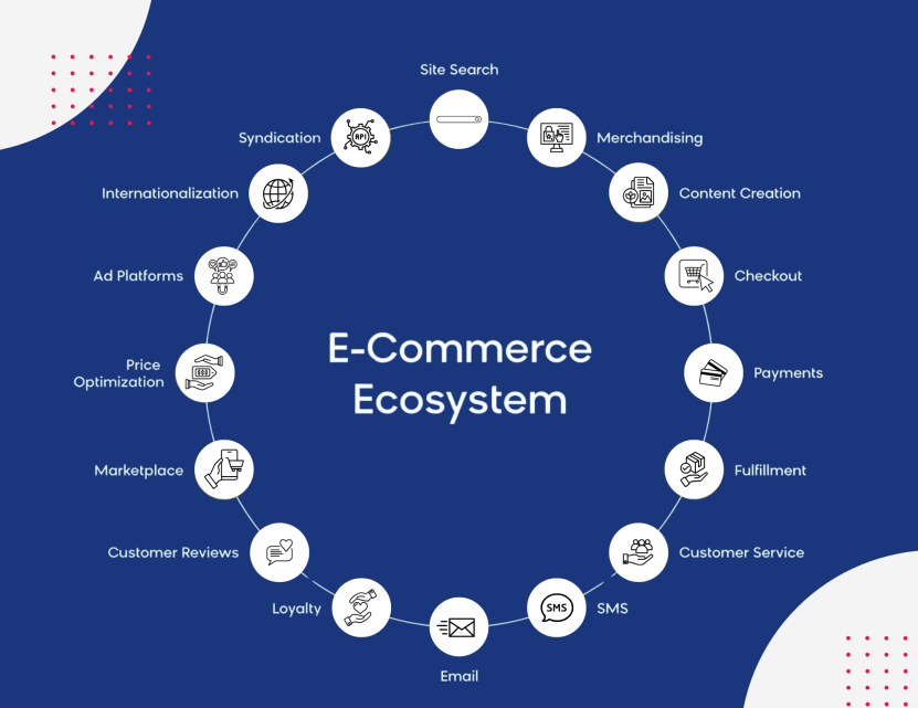 eCommerce ecosystem