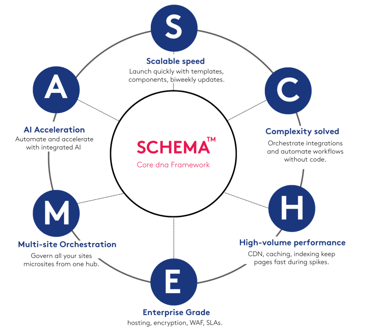 Diagram of Core dna Schema framework highlighting scalable speed, AI acceleration, complexity solved, high-volume performance, multi-site orchestration, and enterprise grade features.