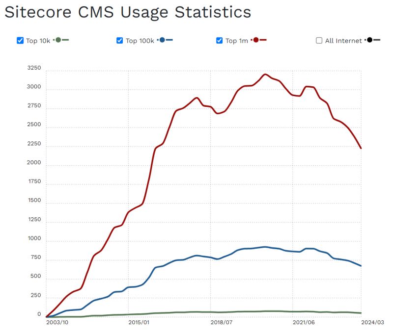 Sitecore CMS usage statistics line graph showing trends from 2003 to 2024 for top 10k, 100k, and 1m sites.