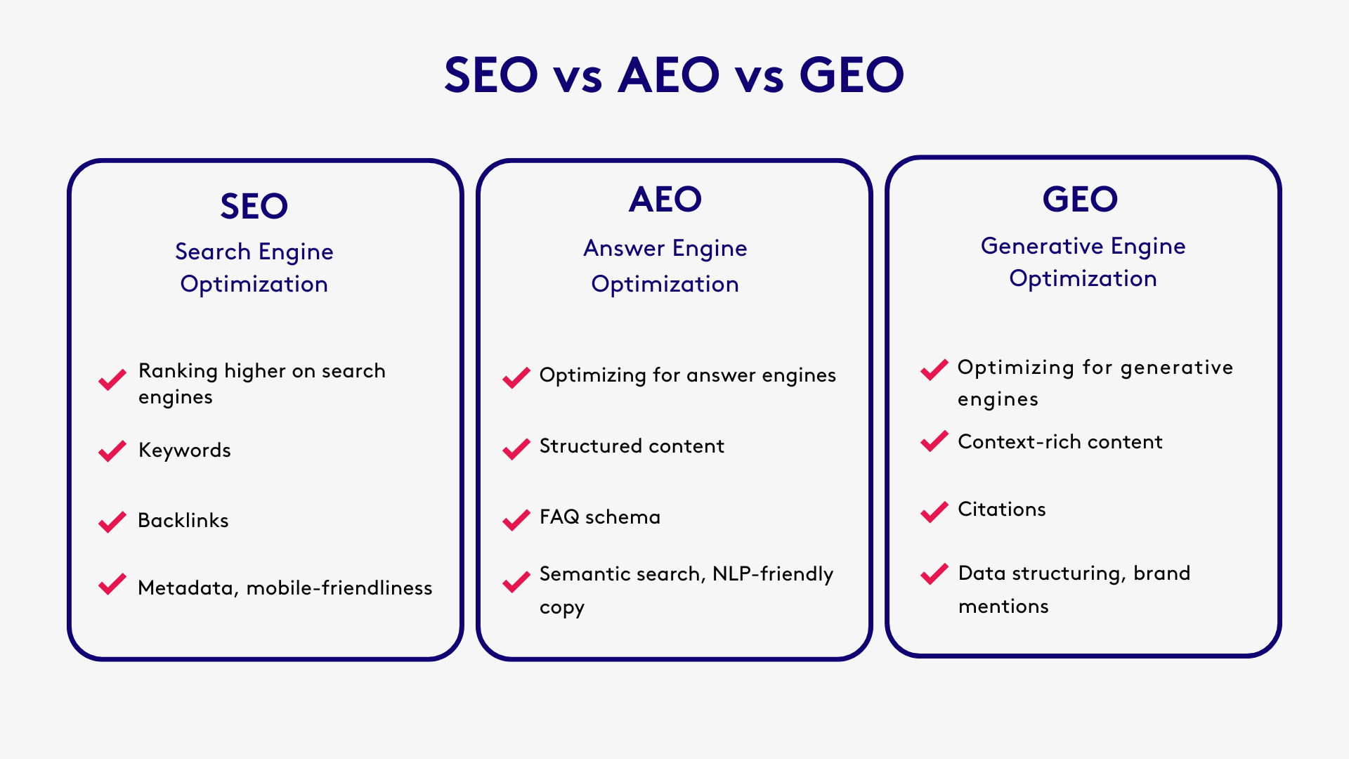 SEO VS AEO VS GEO image explaining the difference between each and what rely on