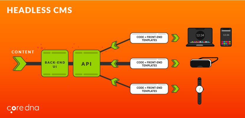 Image 3. Alternative #2: Use a headless or cloud CMS