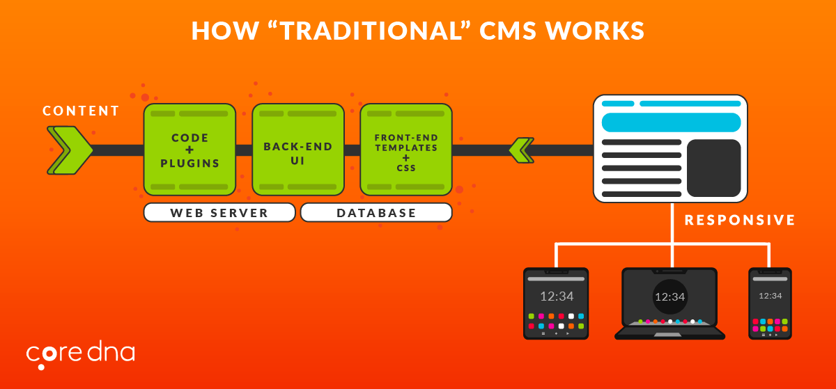 Image 2. Alternative #2: Use a headless or cloud CMS