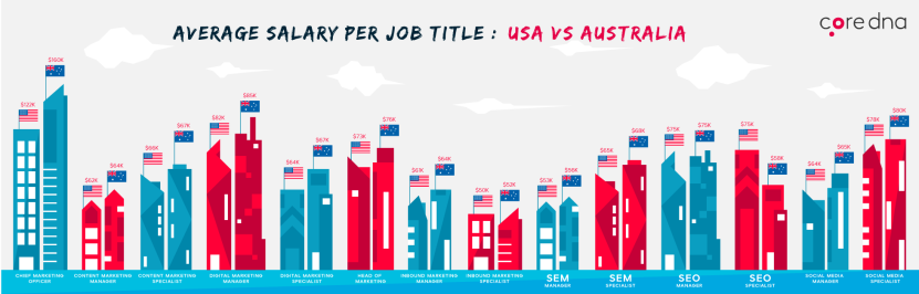 Image. [Marketing job takeaway #2] Australia is more generous than USA, but not that much