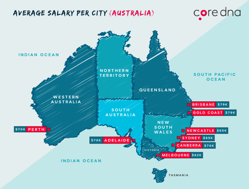 Average salary per city - AUS
