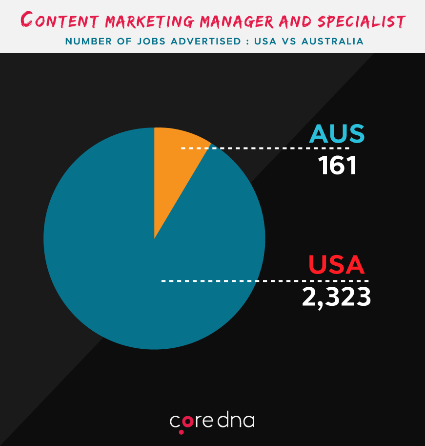 Image. Content Marketing Manager And Specialist