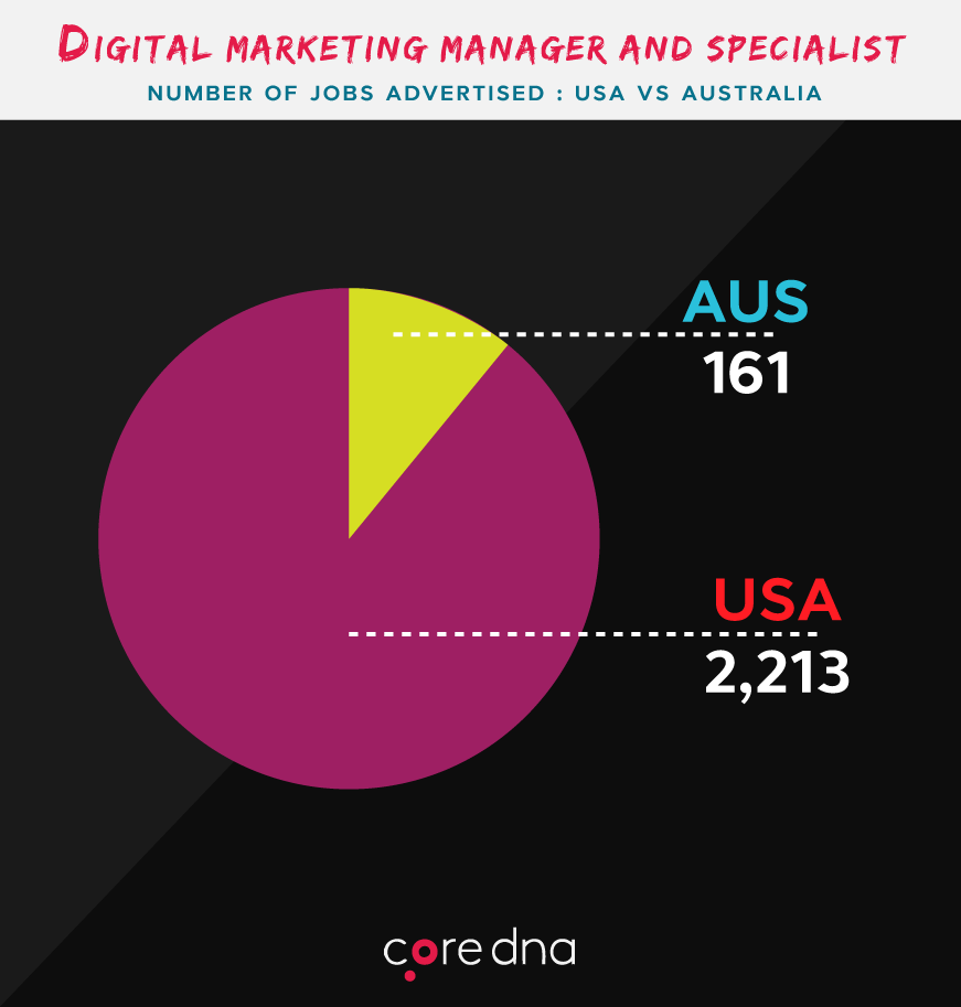 Image. Digital Marketing Manager and Specialist