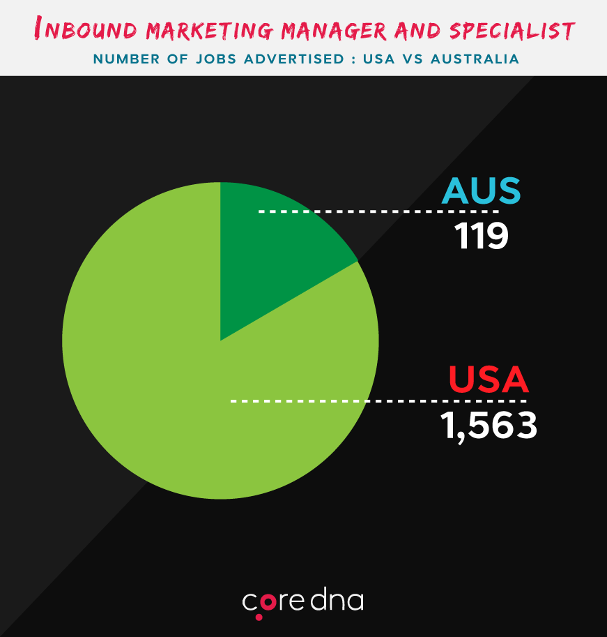 Image. Inbound Marketing Manager And Specialist