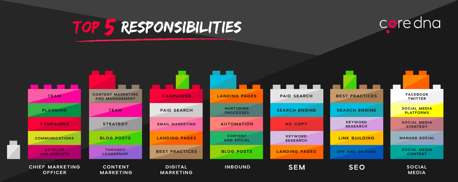 Image. [Marketing job takeaway #5] Digital marketing and inbound have a wide range of responsibilities