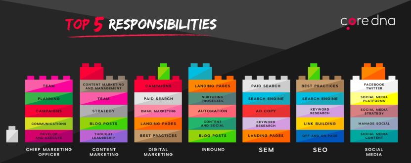 Image. [Marketing job takeaway #5] Digital marketing and inbound have a wide range of responsibilities