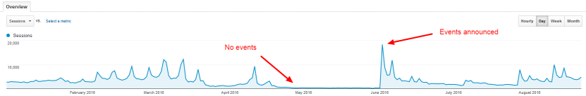 Image. [Event marketing problem #1] Irregular traffic