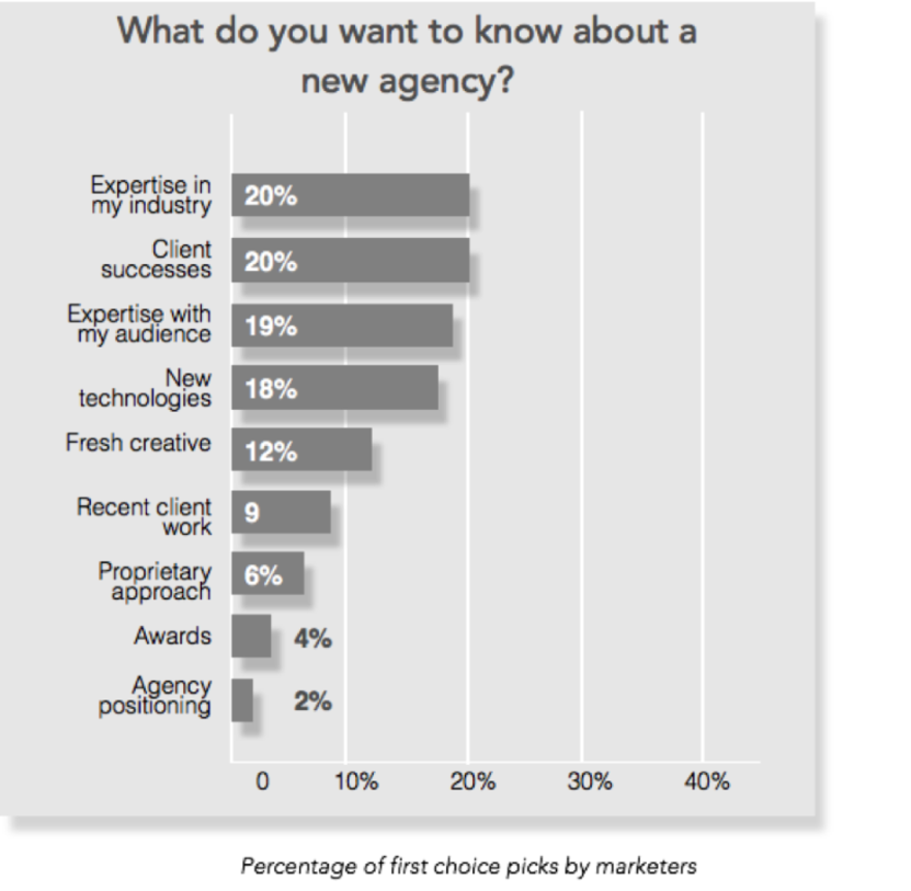 Image. B. Emphasize expertise instead of covering every solution