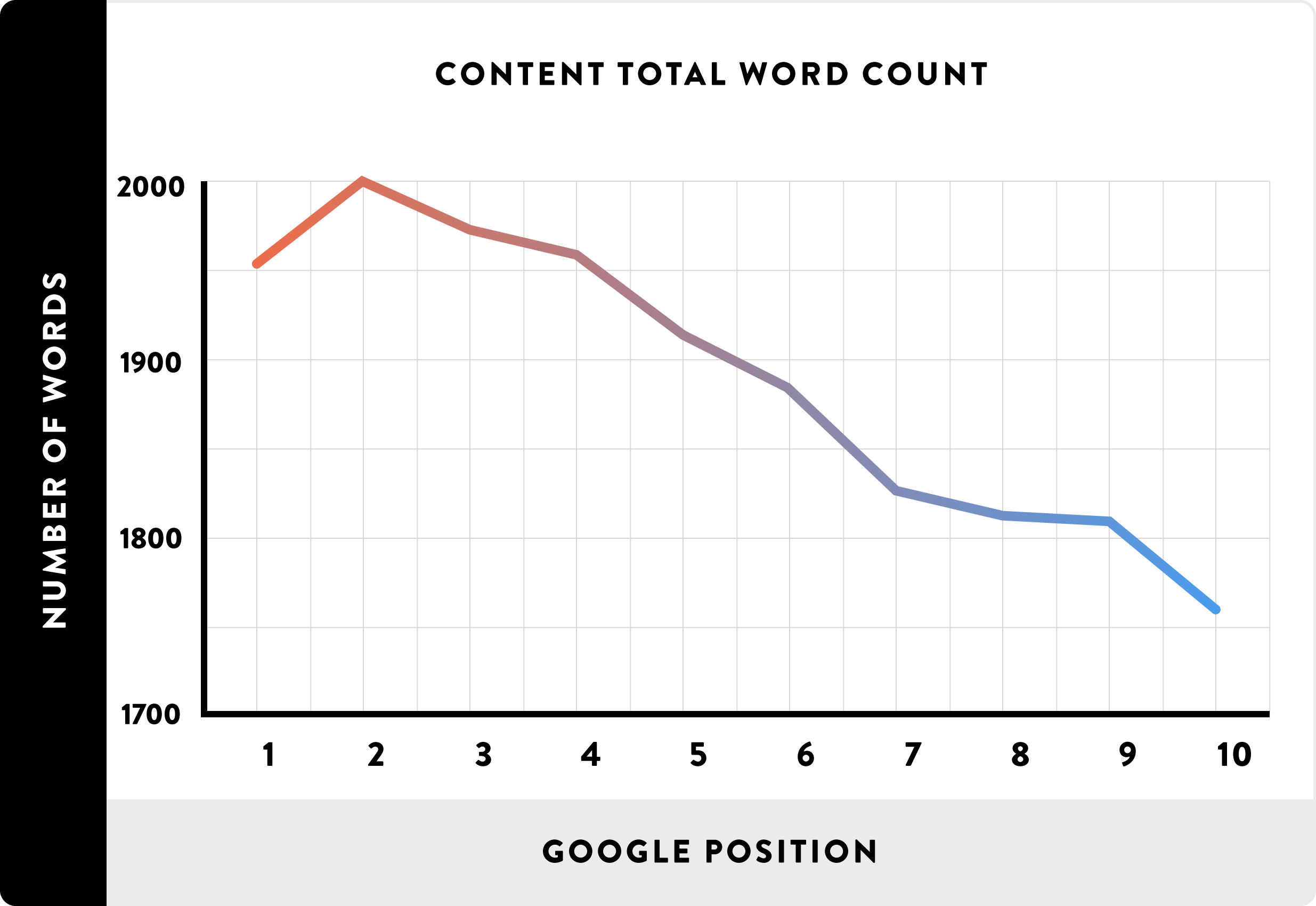 Image 2. Long-Form Content Gets Better Rankings