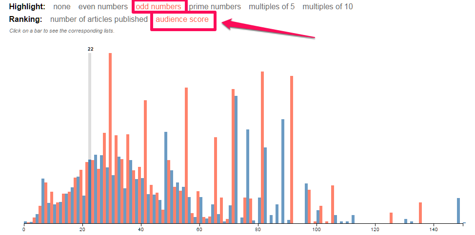 Image. Image 4. Use (Odd) Numbers in Headlines