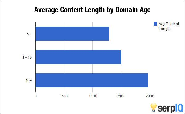 Image 3. Long-Form Content is Evergreen