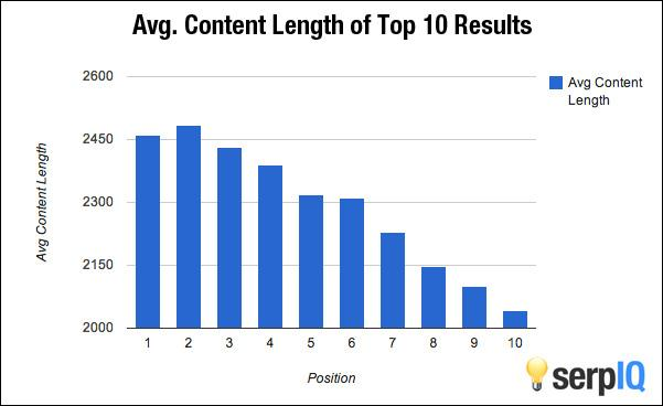 Image. Long-Form Content Gets Better Rankings