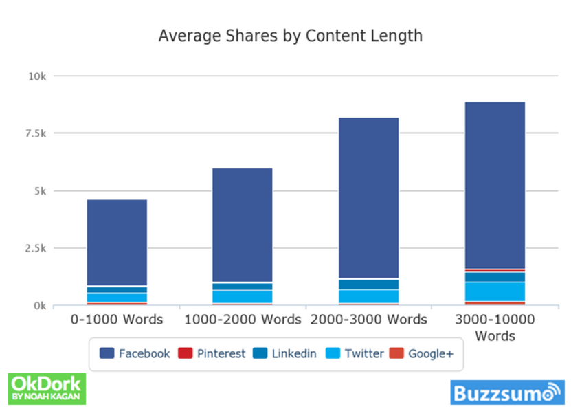 Image 2. Long-Form Content Gets More Shares