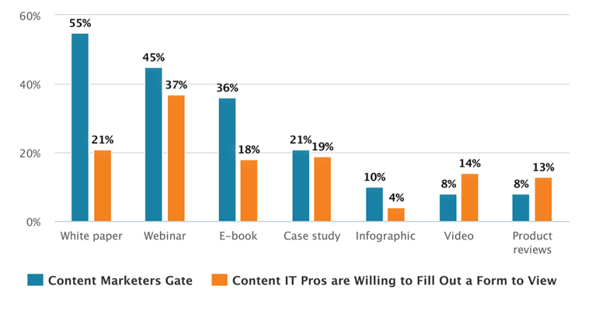 Image 4. Choose Gated or Ungated Content