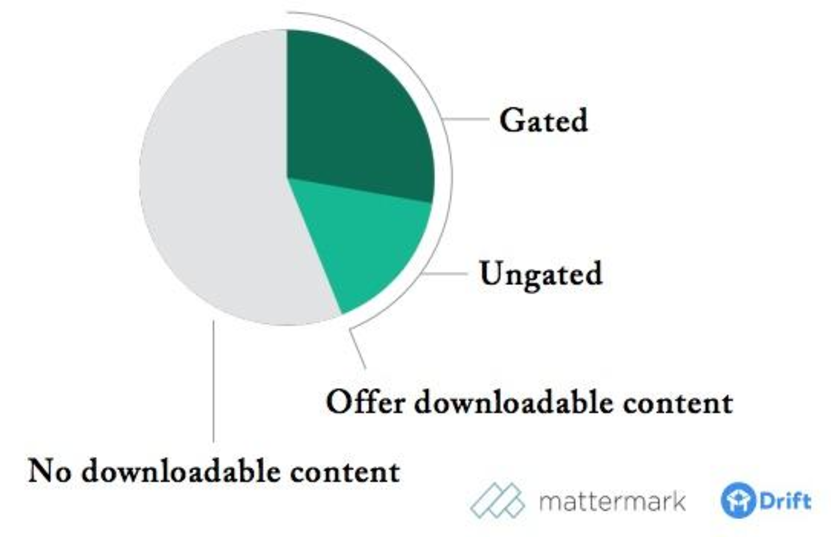 Image 3. Choose Gated or Ungated Content