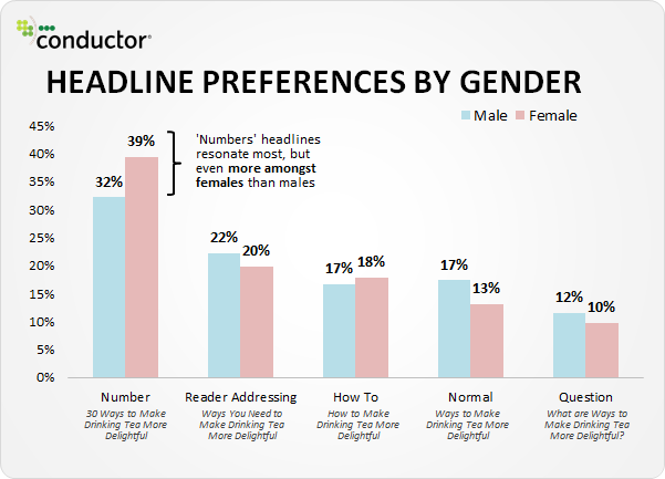 Image 2. Use (Odd) Numbers in Headlines