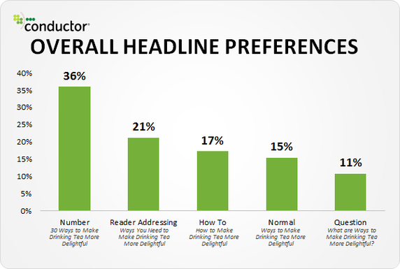 Image. Use (Odd) Numbers in Headlines