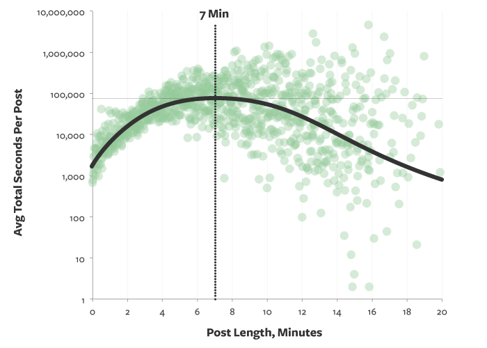 Image 2. Short vs. Long-Form Content