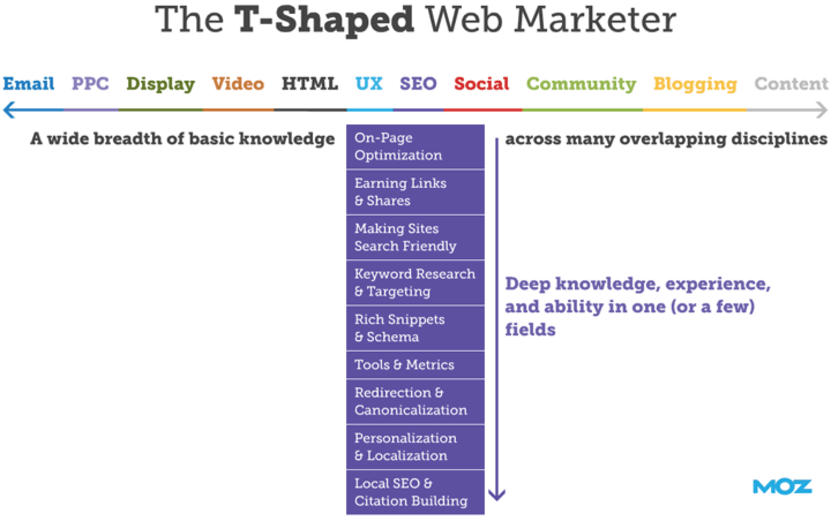 Image. The T-Shaped Marketer